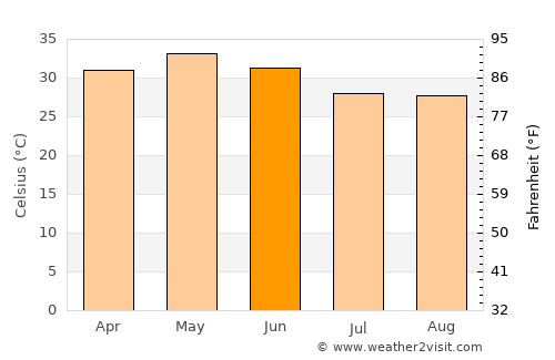 Sonepur average temperature in June