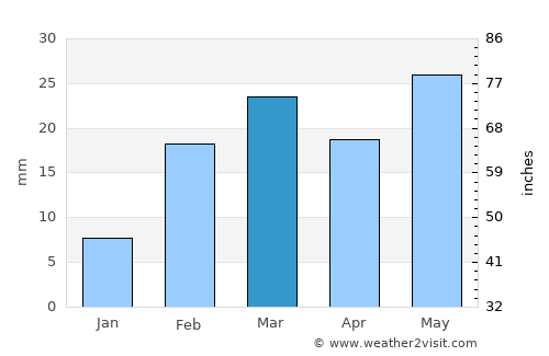 Sonepur average rain in March