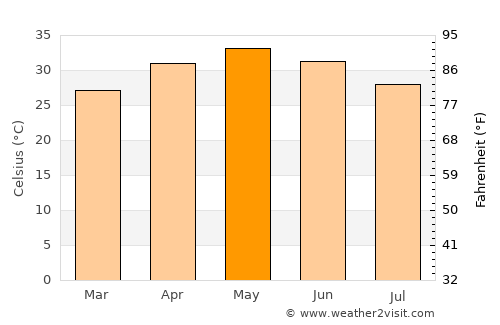 Sonepur average temperature in May