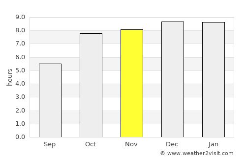 Sonepur average rain in November