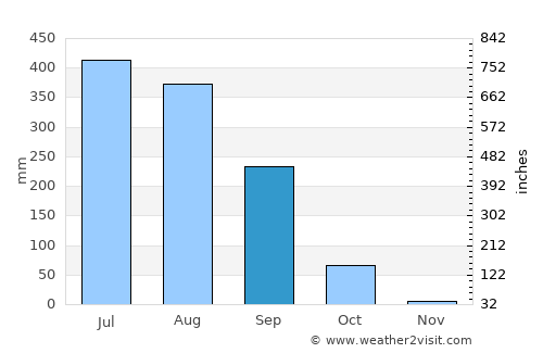 Sonepur average rain in September