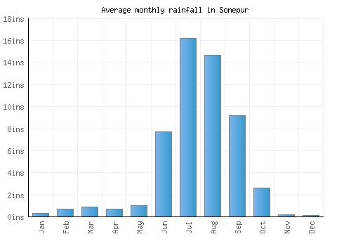 Sonepur monthly rainfall chart (inches)
