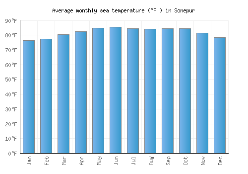 Sonepur average sea temperature chart (Fahrenheit)