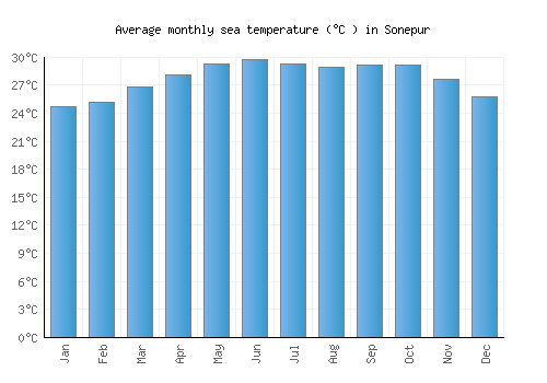 Sonepur average sea temperature chart (Celsius)