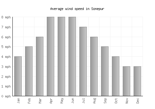 Sonepur average winspeed by month (mph)