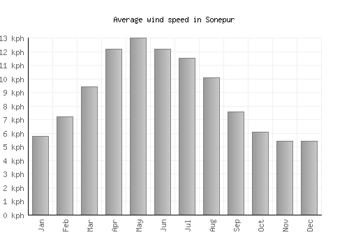 Sonepur average winspeed by month (km/h)