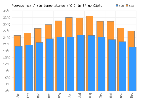 Sông Cầu average minimum / maximum temperatures (Celsius)