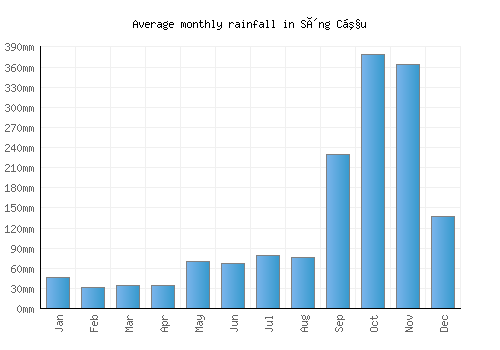 Sông Cầu monthly rainfall chart (mm)