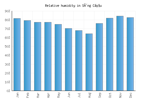 Sông Cầu relative humidity averages