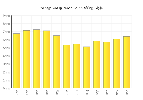 Sông Cầu average daily sunshine chart