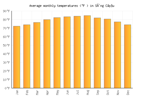 Sông Cầu average temperature chart (Fahrenheit)