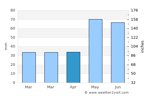 Sông Cầu average rain in April