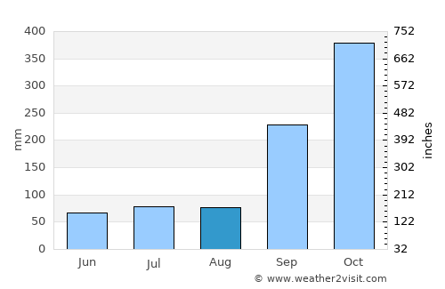 Sông Cầu average rain in August