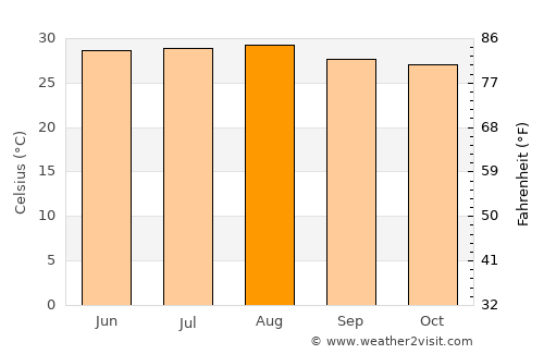 Sông Cầu average temperature in August