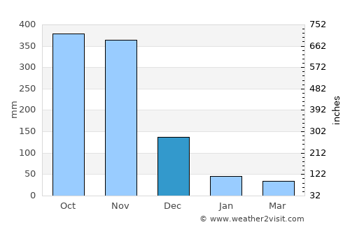 Sông Cầu average rain in December