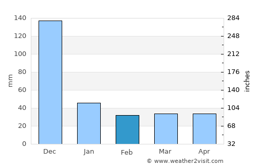 Sông Cầu average rain in February