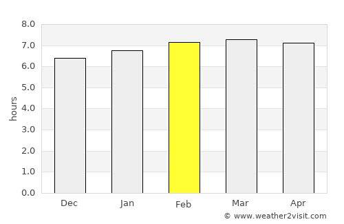 Sông Cầu average rain in February