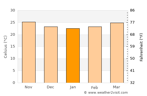 Sông Cầu average temperature in January