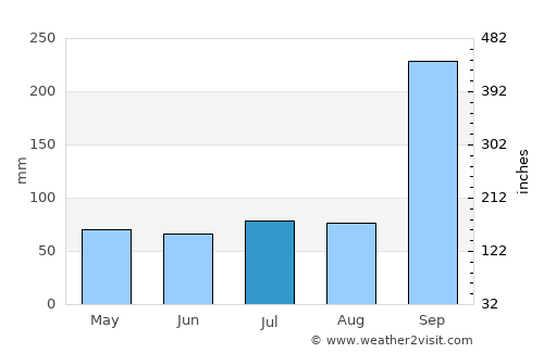 Sông Cầu average rain in July
