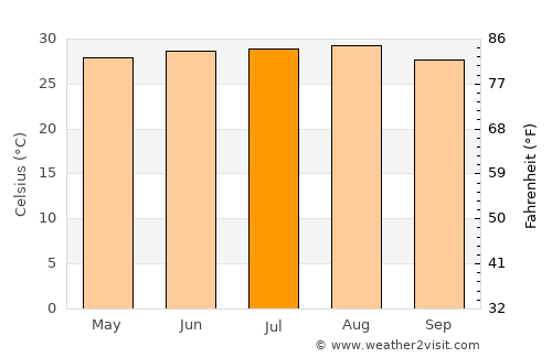 Sông Cầu average temperature in July