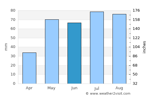 Sông Cầu average rain in June
