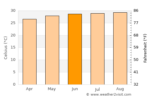 Sông Cầu average temperature in June
