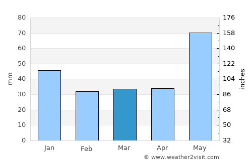 Sông Cầu average rain in March