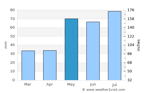Sông Cầu average rain in May