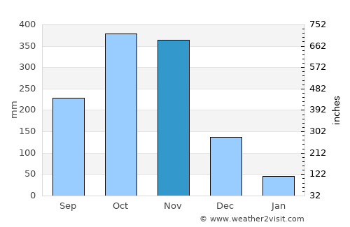 Sông Cầu average rain in November
