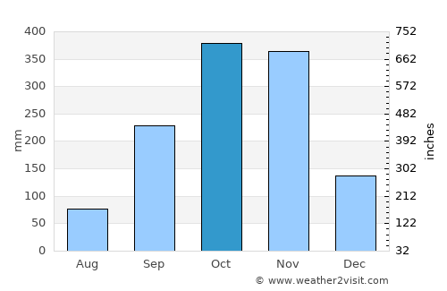 Sông Cầu average rain in October