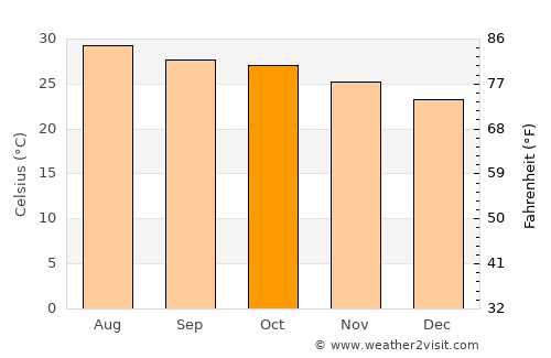Sông Cầu average temperature in October