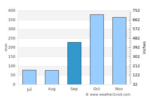 Sông Cầu average rain in September
