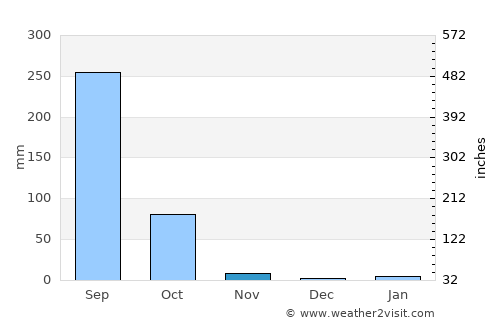 Song Dao average rain in November