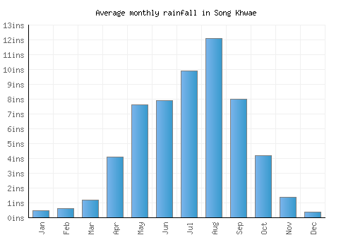 Song Khwae monthly rainfall chart (inches)