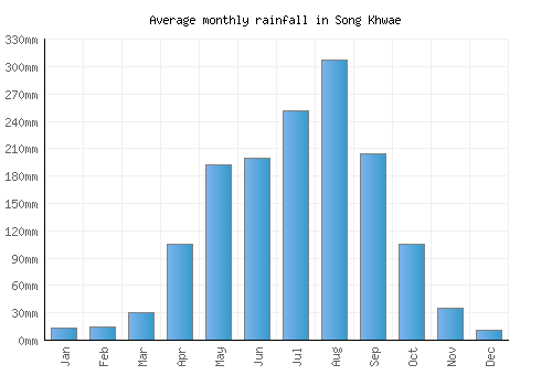 Song Khwae monthly rainfall chart (mm)