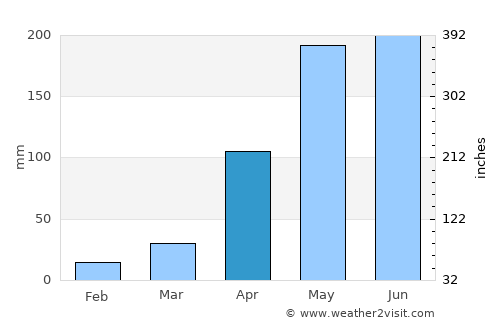 Song Khwae average rain in April