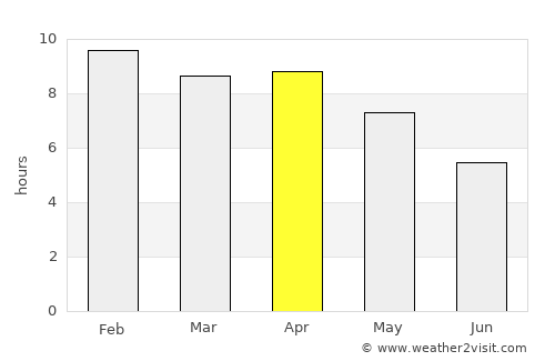 Song Khwae average rain in April