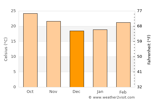 Song Khwae average temperature in December