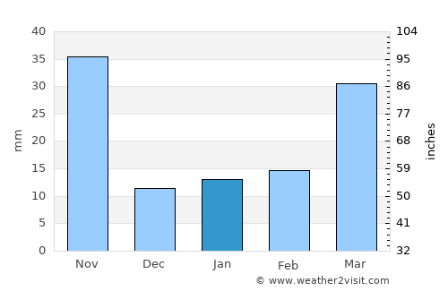 Song Khwae average rain in January