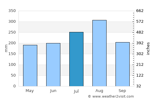 Song Khwae average rain in July
