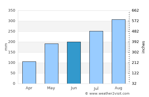 Song Khwae average rain in June