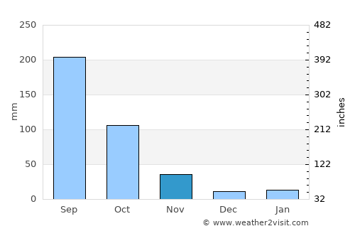 Song Khwae average rain in November