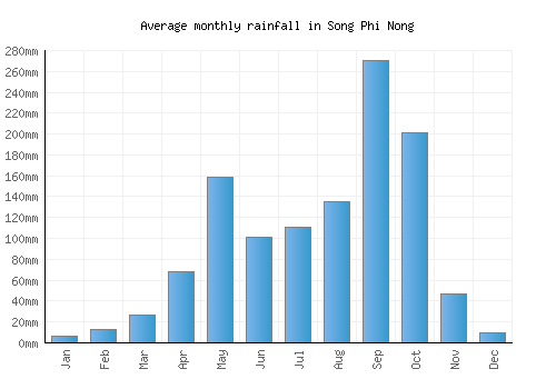 Song Phi Nong monthly rainfall chart (mm)