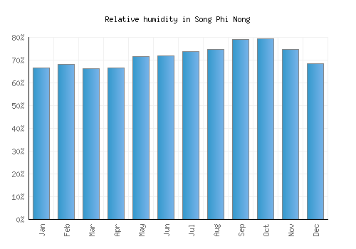 Song Phi Nong relative humidity averages