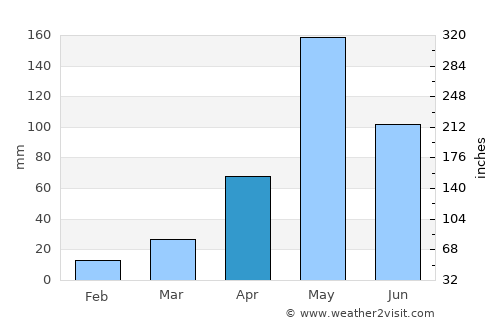 Song Phi Nong average rain in April