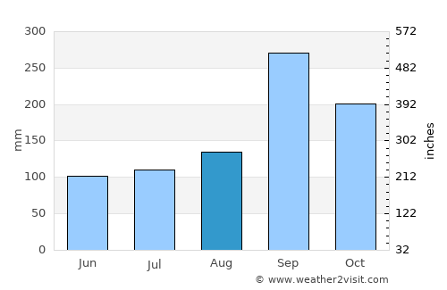Song Phi Nong average rain in August