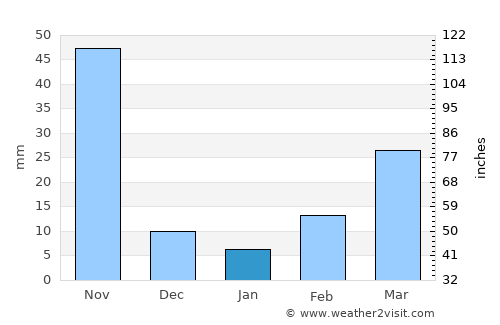 Song Phi Nong average rain in January