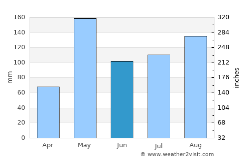 Song Phi Nong average rain in June