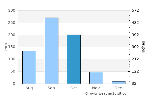 Song Phi Nong average rain in October