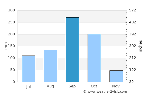 Song Phi Nong average rain in September